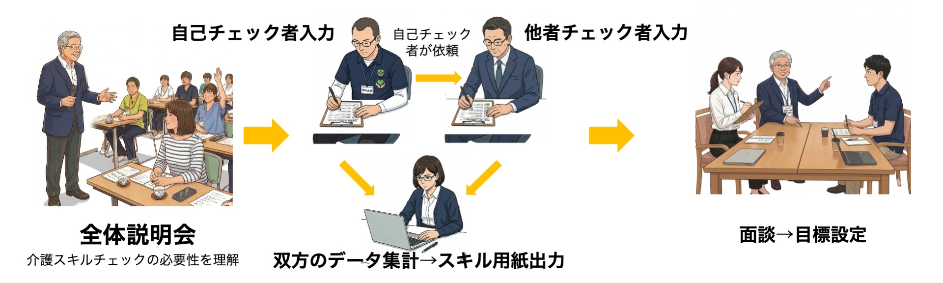 介護スキルのシステムの流れ図のダミー